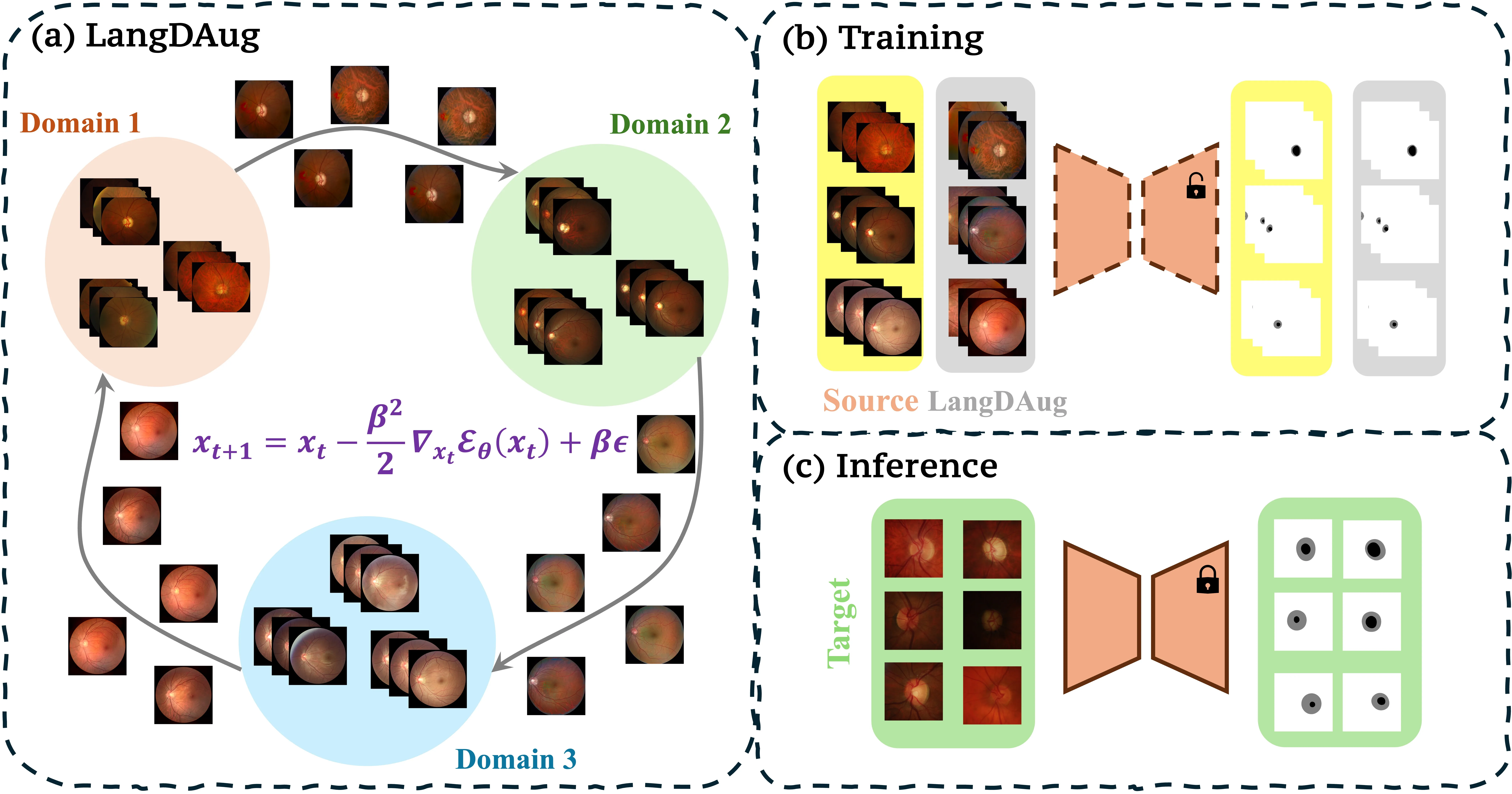 Overview of our proposed LangDAug method.